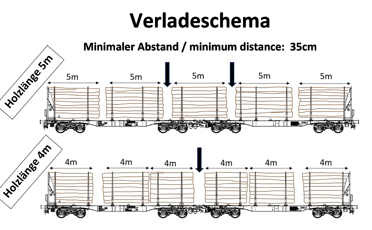 Das Verladeschema zu 2 x vierachsiger Flachwagen in Sonderbauart (Doppelwagen), der Gattung Sggmrrs S240, der �sterreichischen INNOFREIGHT hier als Wagon f�r Holztransporte mit 10 Rungenpaaren bzw. Smart GigaWood-Waggon (IW 90ft 5x5 InnoWaggon).

Quelle: INNOFREIGHT PDF-Datei
